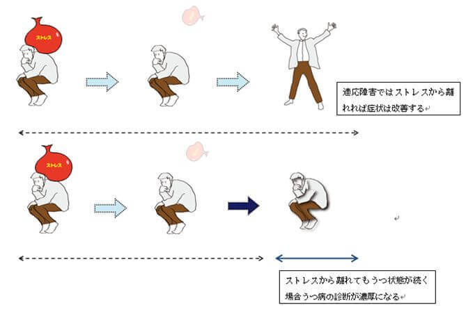 ストレスと適応障害、うつ病の関係