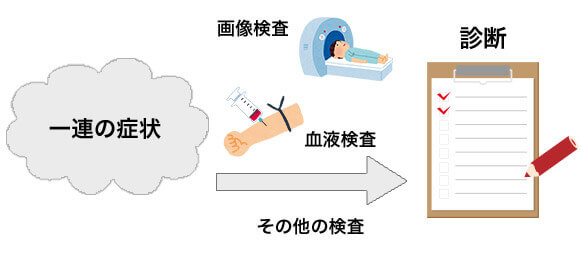 一般的な診断方法