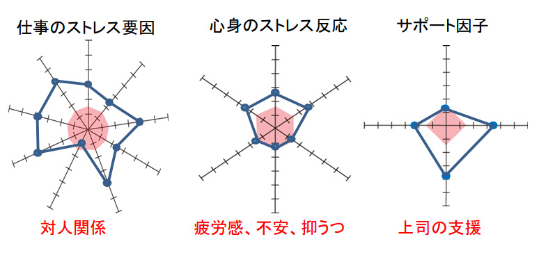 ストレスプロフィール